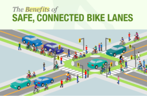 The benefits of safe, connected bike lanes